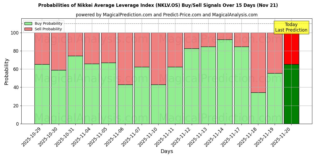 Probabilities of Nikkei Average Leverage Index (NKLV.OS) Buy/Sell Signals Using Several AI Models Over 5 Days (21 Nov) 