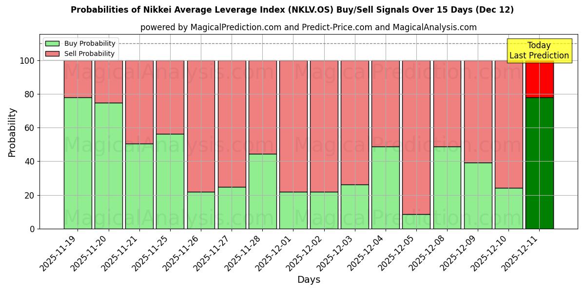 Probabilities of 日经平均杠杆指数 (NKLV.OS) Buy/Sell Signals Using Several AI Models Over 5 Days (12 Dec) 