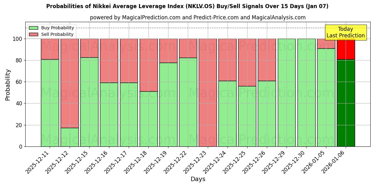 Probabilities of Nikkei Average Leverage Index (NKLV.OS) Buy/Sell Signals Using Several AI Models Over 5 Days (06 Jan) 