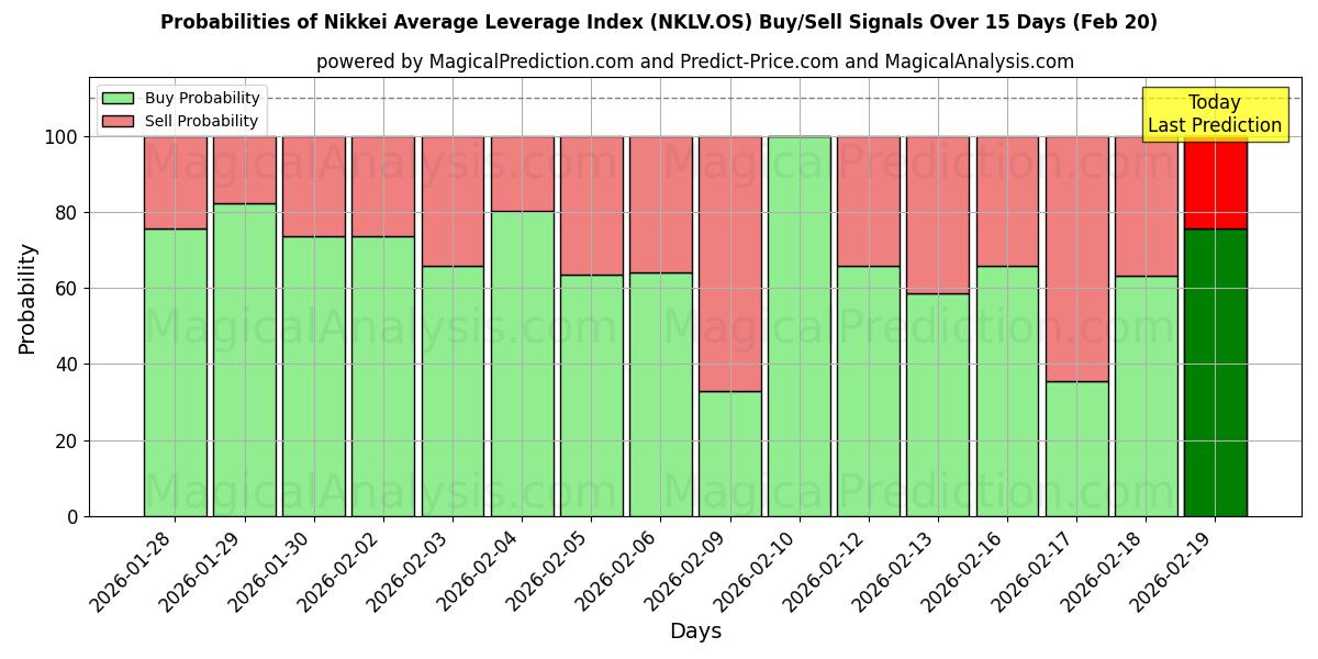 Probabilities of Nikkei Average Leverage Index (NKLV.OS) Buy/Sell Signals Using Several AI Models Over 5 Days (20 Feb) 
