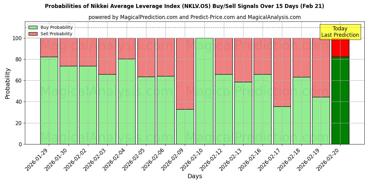 Probabilities of निक्केई औसत उत्तोलन सूचकांक (NKLV.OS) Buy/Sell Signals Using Several AI Models Over 5 Days (21 Feb) 