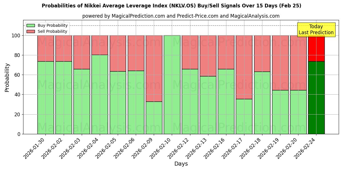 Probabilities of شاخص میانگین اهرم نیکی (NKLV.OS) Buy/Sell Signals Using Several AI Models Over 5 Days (25 Feb) 