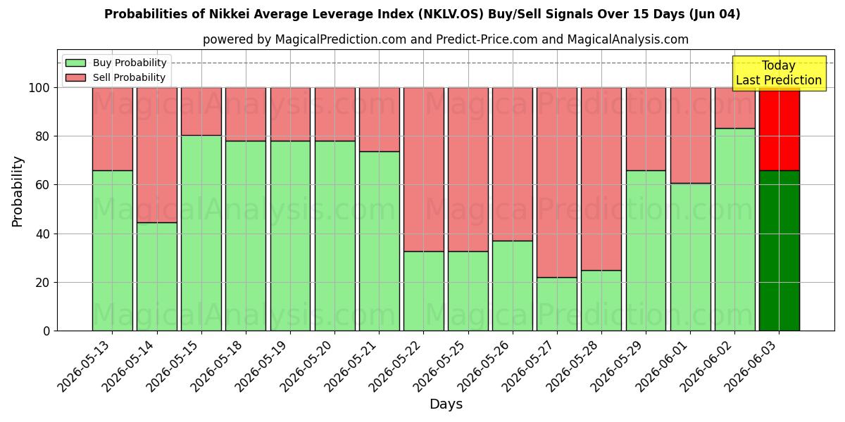 Probabilities of Índice de alavancagem média Nikkei (NKLV.OS) Buy/Sell Signals Using Several AI Models Over 5 Days (04 Jun) 