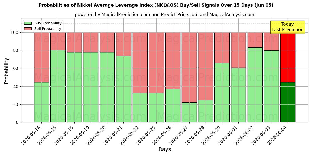 Probabilities of مؤشر نيكاي المتوسط ​​للرافعة المالية (NKLV.OS) Buy/Sell Signals Using Several AI Models Over 5 Days (05 Jun) 
