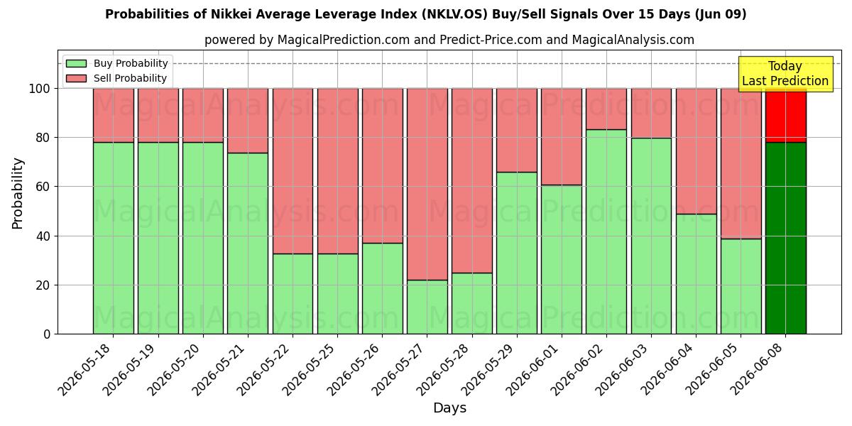 Probabilities of شاخص میانگین اهرم نیکی (NKLV.OS) Buy/Sell Signals Using Several AI Models Over 5 Days (09 Jun) 