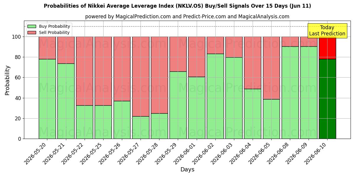 Probabilities of Nikkei Ortalama Kaldıraç Endeksi (NKLV.OS) Buy/Sell Signals Using Several AI Models Over 5 Days (11 Jun) 