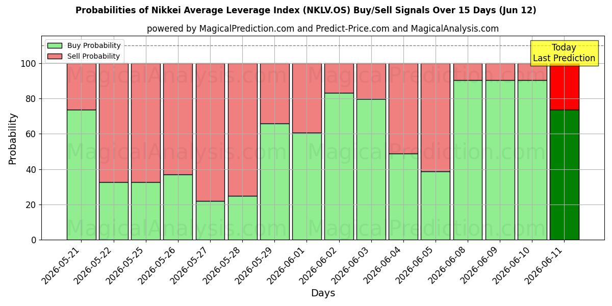 Probabilities of Nikkein keskimääräinen vipuindeksi (NKLV.OS) Buy/Sell Signals Using Several AI Models Over 5 Days (12 Jun) 