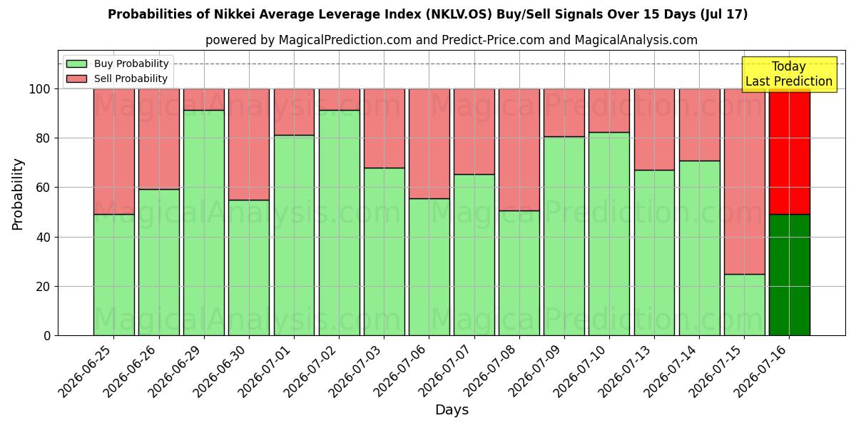 Probabilities of Índice de alavancagem média Nikkei (NKLV.OS) Buy/Sell Signals Using Several AI Models Over 5 Days (17 Jul) 