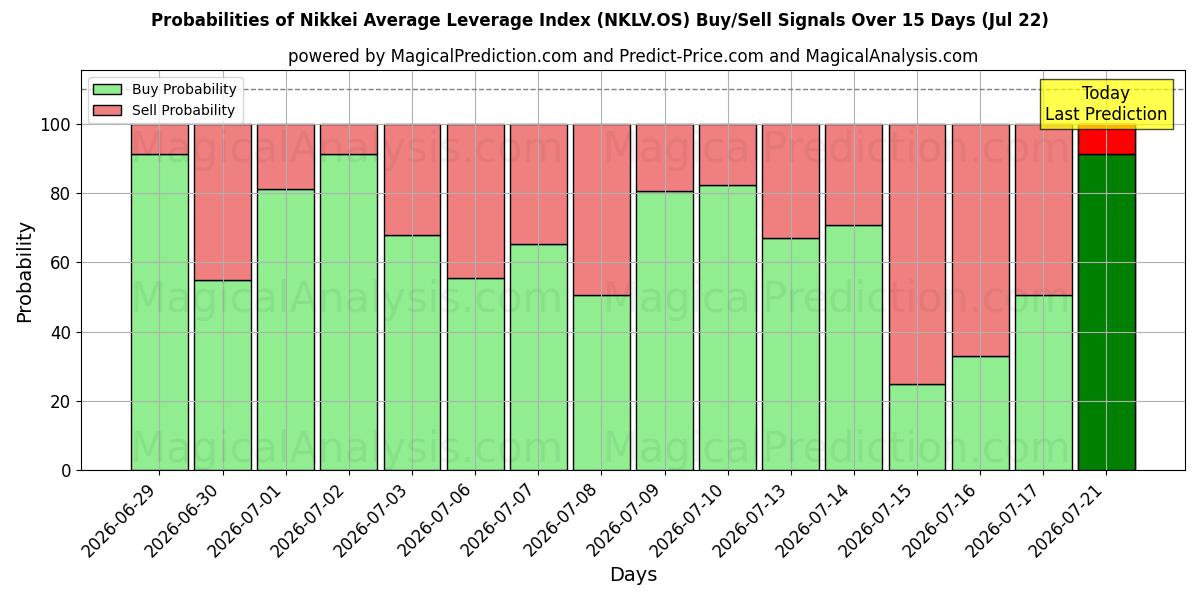 Probabilities of Nikkei Average Leverage Index (NKLV.OS) Buy/Sell Signals Using Several AI Models Over 5 Days (22 Jul) 