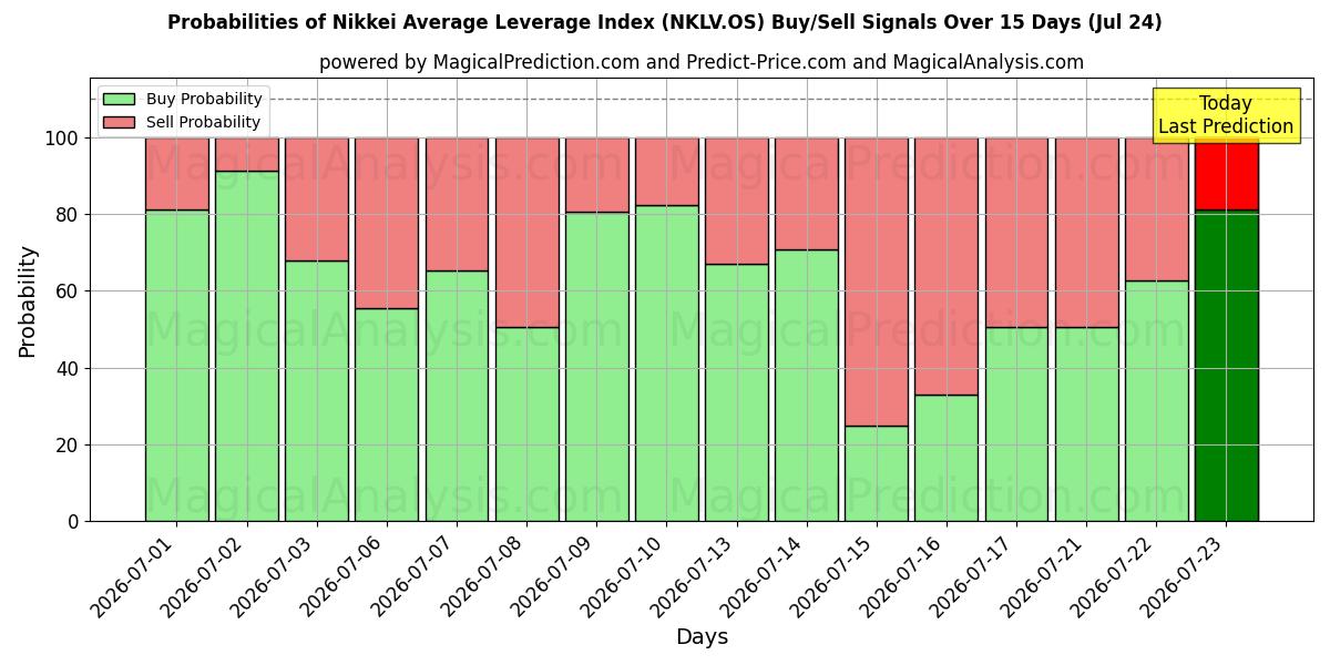 Probabilities of شاخص میانگین اهرم نیکی (NKLV.OS) Buy/Sell Signals Using Several AI Models Over 5 Days (24 Jul) 