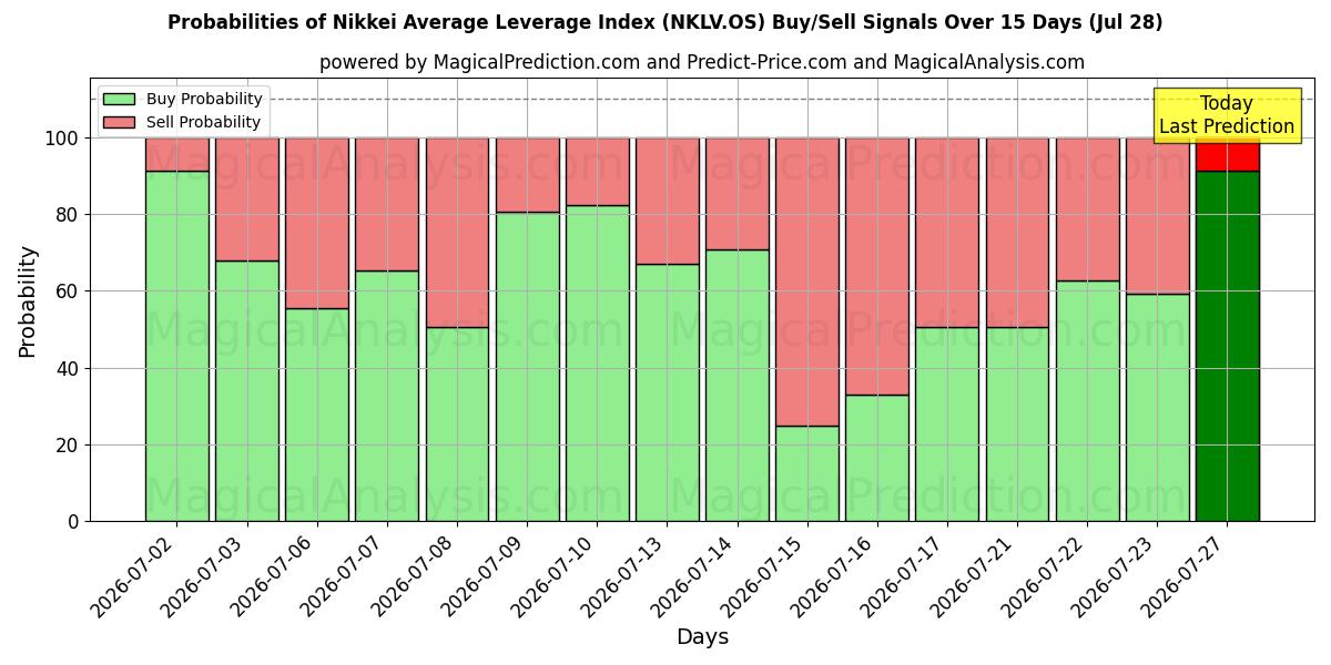 Probabilities of Nikkein keskimääräinen vipuindeksi (NKLV.OS) Buy/Sell Signals Using Several AI Models Over 5 Days (28 Jul) 