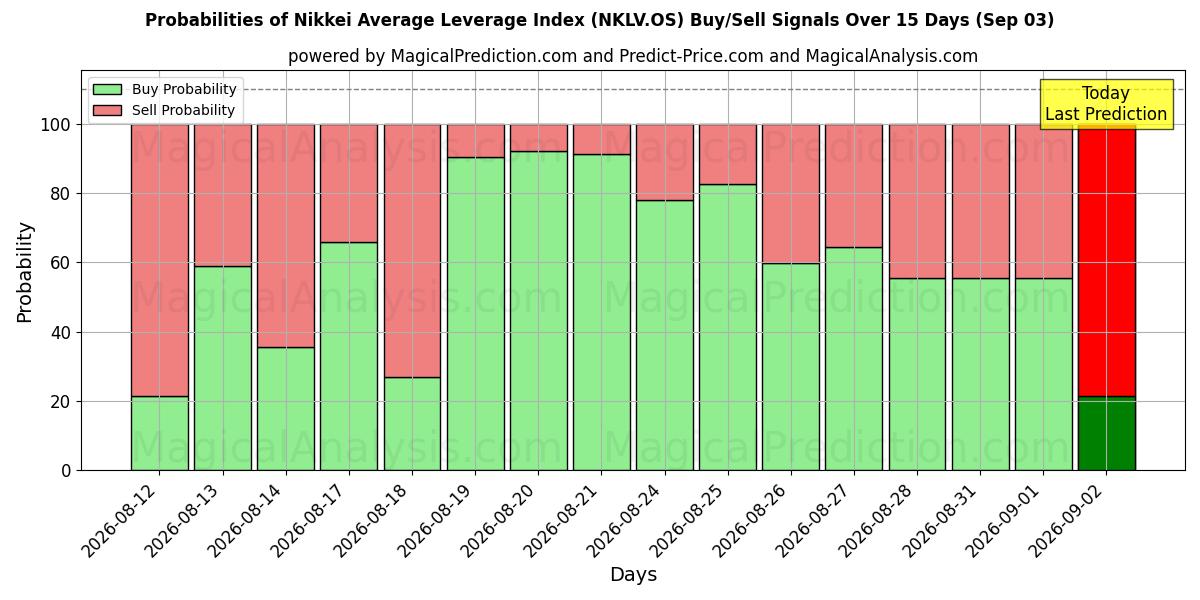 Probabilities of Índice de alavancagem média Nikkei (NKLV.OS) Buy/Sell Signals Using Several AI Models Over 5 Days (03 Sep) 