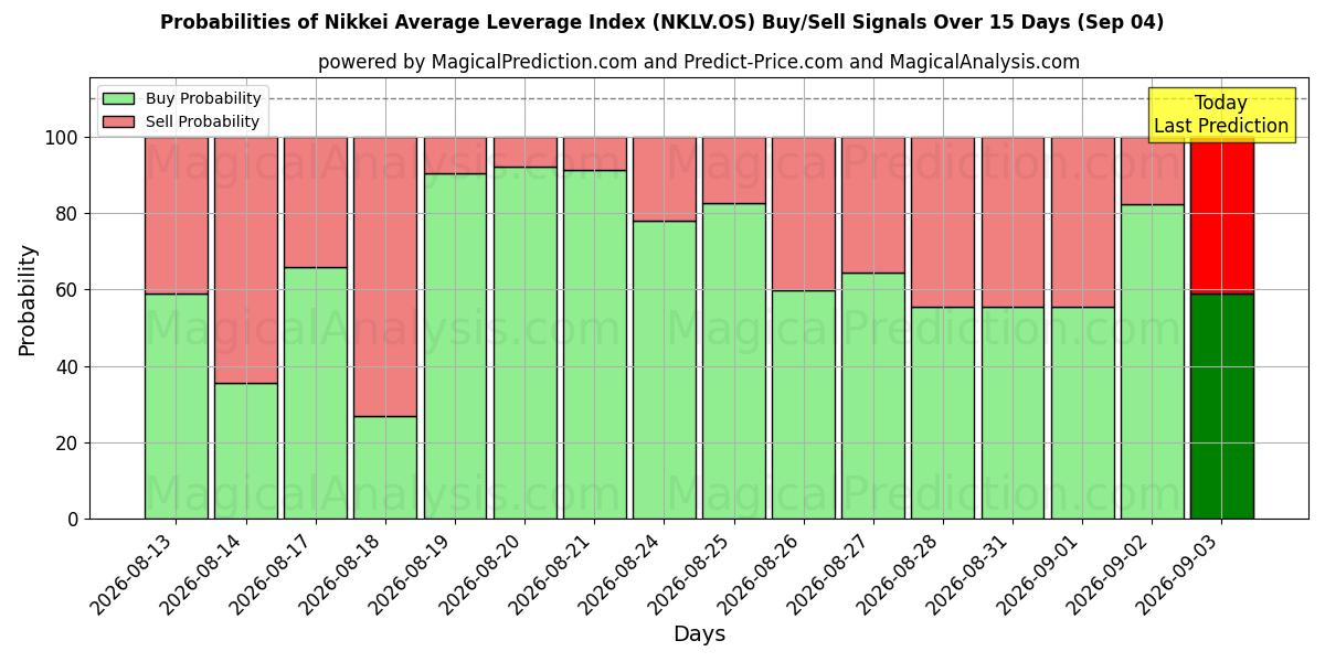 Probabilities of مؤشر نيكاي المتوسط ​​للرافعة المالية (NKLV.OS) Buy/Sell Signals Using Several AI Models Over 5 Days (04 Sep) 