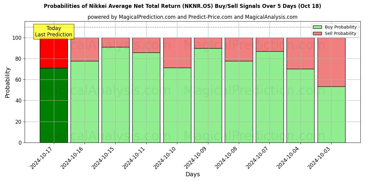 Probabilities of Rentabilidad Total Neta Promedio Nikkei (NKNR.OS) Buy/Sell Signals Using Several AI Models Over 5 Days (18 Oct) 