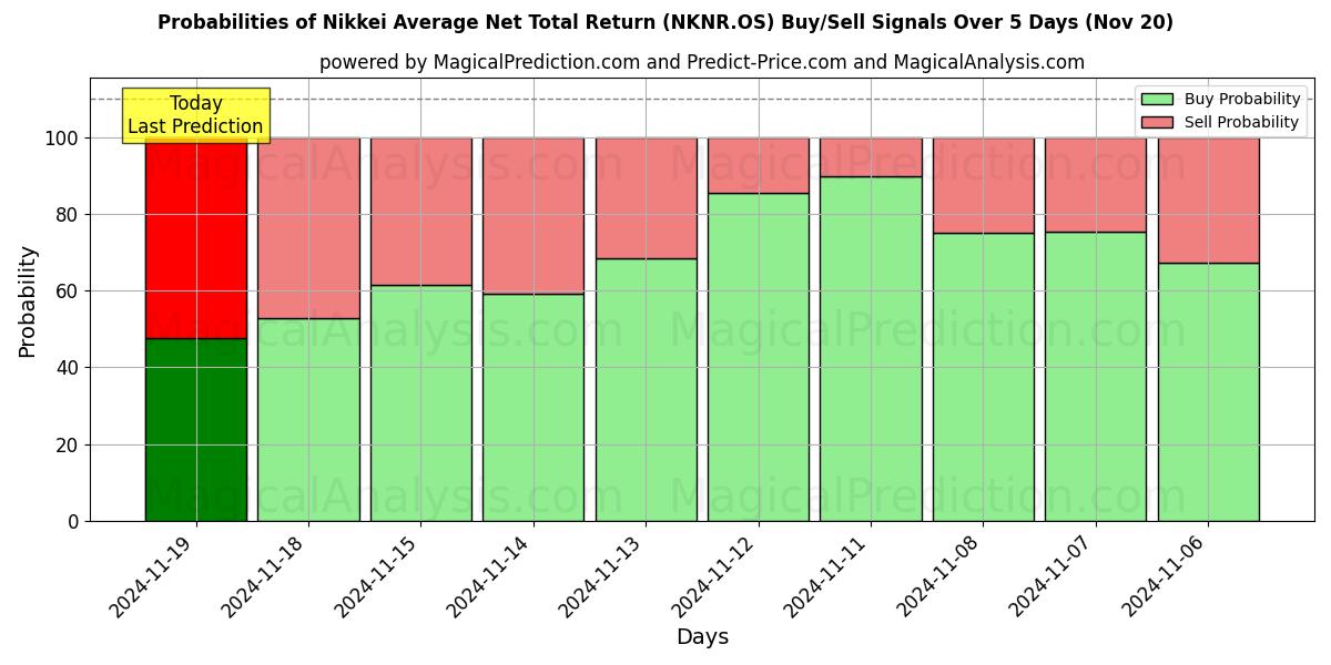 Probabilities of Nikkei Average Net Total Return (NKNR.OS) Buy/Sell Signals Using Several AI Models Over 5 Days (20 Nov) 