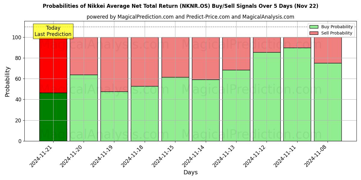 Probabilities of Nikkei Durchschnittliche Netto-Gesamtrendite (NKNR.OS) Buy/Sell Signals Using Several AI Models Over 5 Days (22 Nov) 