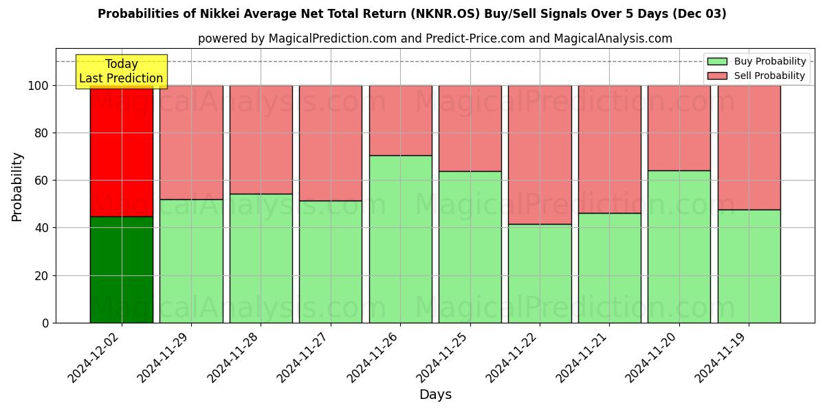 Probabilities of Nikkei gennemsnitlig nettoafkast (NKNR.OS) Buy/Sell Signals Using Several AI Models Over 5 Days (03 Dec) 