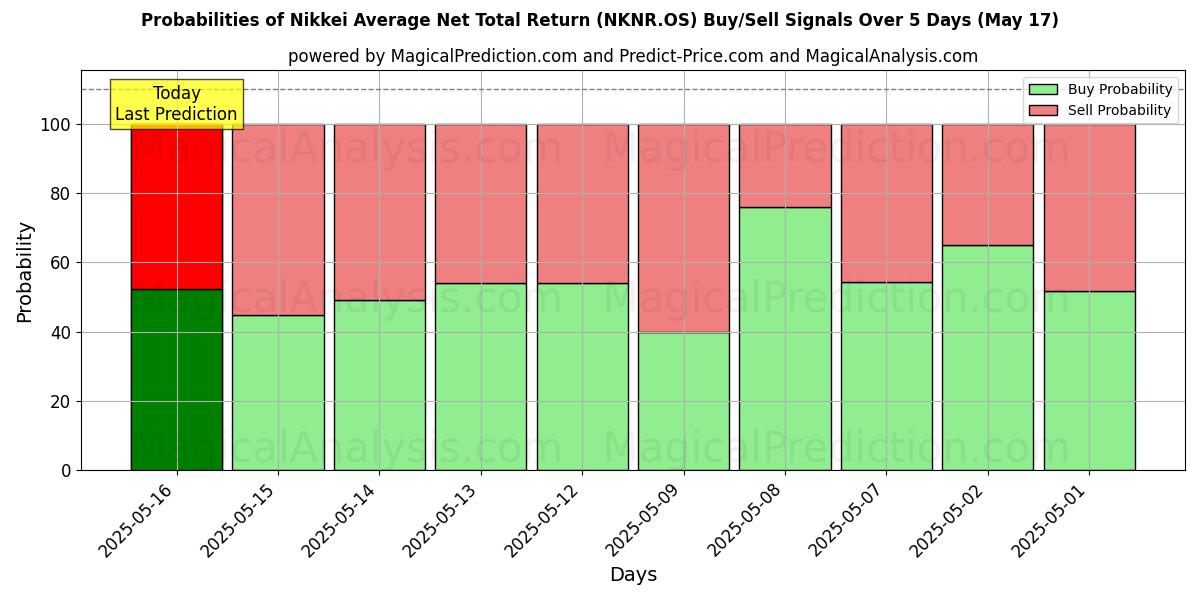 Probabilities of Nikkeis genomsnittliga totalavkastning (NKNR.OS) Buy/Sell Signals Using Several AI Models Over 5 Days (17 May) 