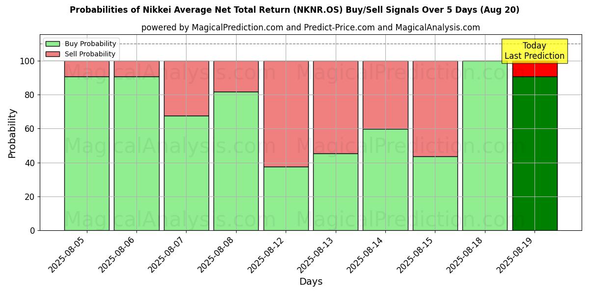 Probabilities of Nikkei Average Net Total Return (NKNR.OS) Buy/Sell Signals Using Several AI Models Over 5 Days (19 Aug) 