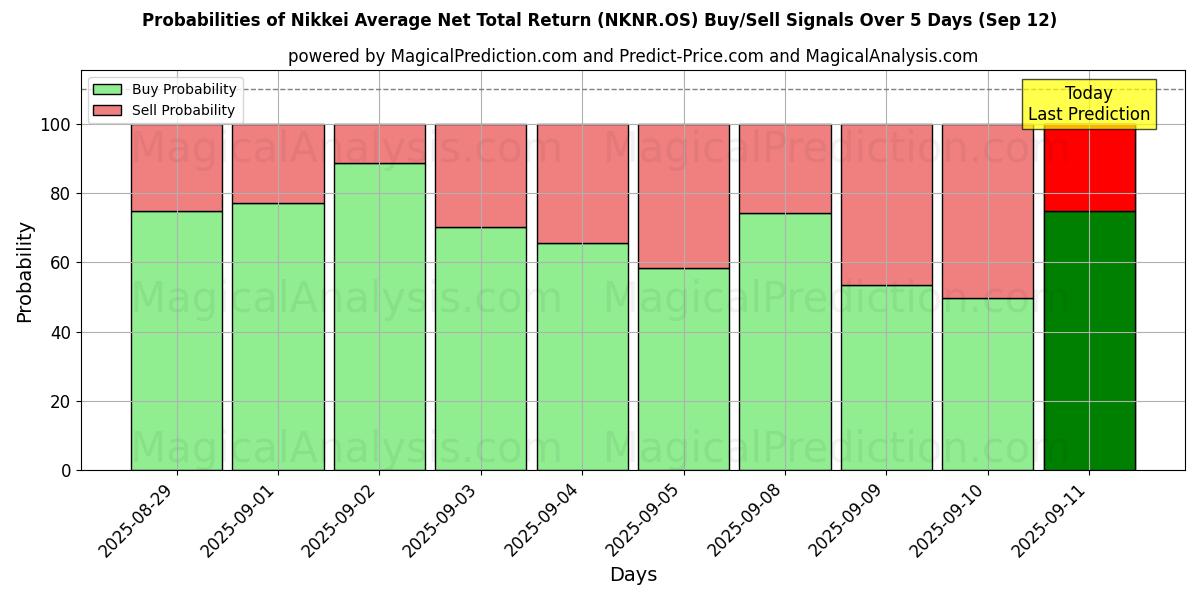Probabilities of Nikkei gjennomsnittlig netto totalavkastning (NKNR.OS) Buy/Sell Signals Using Several AI Models Over 5 Days (12 Sep) 