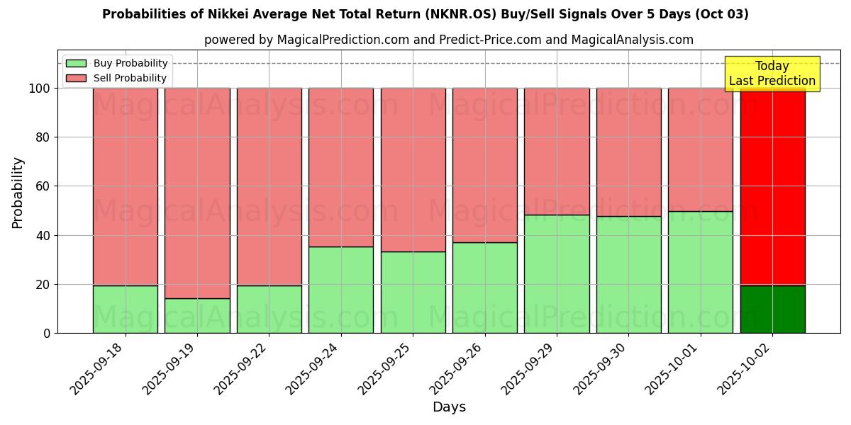 Probabilities of Nikkei Average Net Total Return (NKNR.OS) Buy/Sell Signals Using Several AI Models Over 5 Days (03 Oct) 