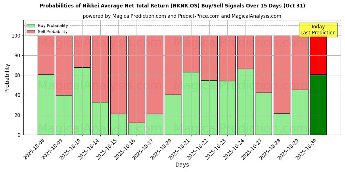 Sandsynligheder for Nikkei gennemsnitlig nettoafkast (NKNR.OS) købs-/salgsignaler ved brug af flere AI-modeller over 10 dage (31 Oct) Probabilities of Nikkei gennemsnitlig nettoafkast (NKNR.OS) Buy/Sell Signals Using Several AI Models Over 5 Days (31 Oct)