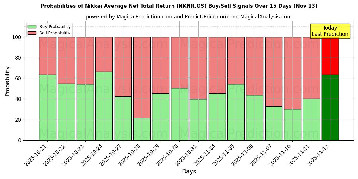 Probabilities of Nikkei Average Net Total Return (NKNR.OS) Buy/Sell Signals Using Several AI Models Over 5 Days (13 Nov) 