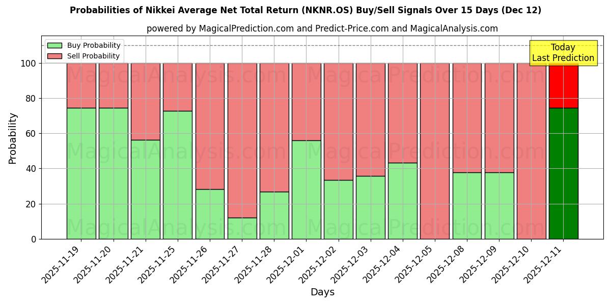Probabilities of Retorno Total Líquido Médio Nikkei (NKNR.OS) Buy/Sell Signals Using Several AI Models Over 5 Days (12 Dec) 
