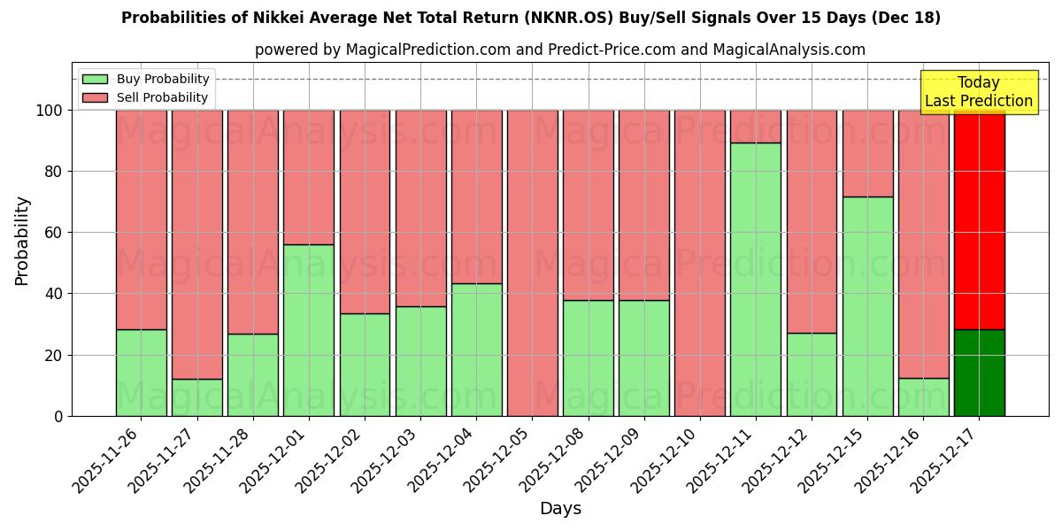 Probabilities of Rendimento totale netto medio del Nikkei (NKNR.OS) Buy/Sell Signals Using Several AI Models Over 5 Days (17 Dec) 