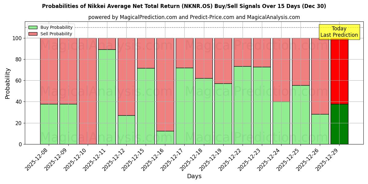 Probabilities of Nikkei Average Net Total Return (NKNR.OS) Buy/Sell Signals Using Several AI Models Over 5 Days (30 Dec) 