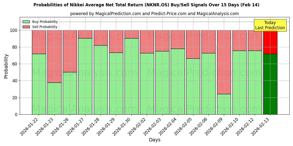 Probabilities of Nikkei Average Net Total Return (NKNR.OS) Buy/Sell Signals Using Several AI Models Over 5 Days (14 Feb) 