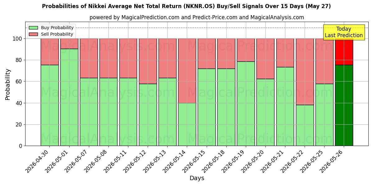 Probabilities of 日经平均净总回报 (NKNR.OS) Buy/Sell Signals Using Several AI Models Over 5 Days (27 May) 