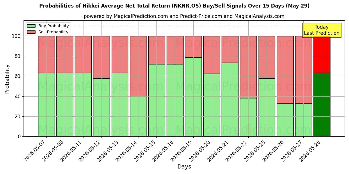 Probabilities of Nikkei Gemiddeld netto totaalrendement (NKNR.OS) Buy/Sell Signals Using Several AI Models Over 5 Days (29 May) 