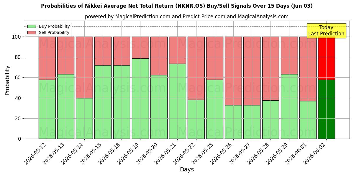Probabilities of निक्केई औसत शुद्ध कुल रिटर्न (NKNR.OS) Buy/Sell Signals Using Several AI Models Over 5 Days (03 Jun) 