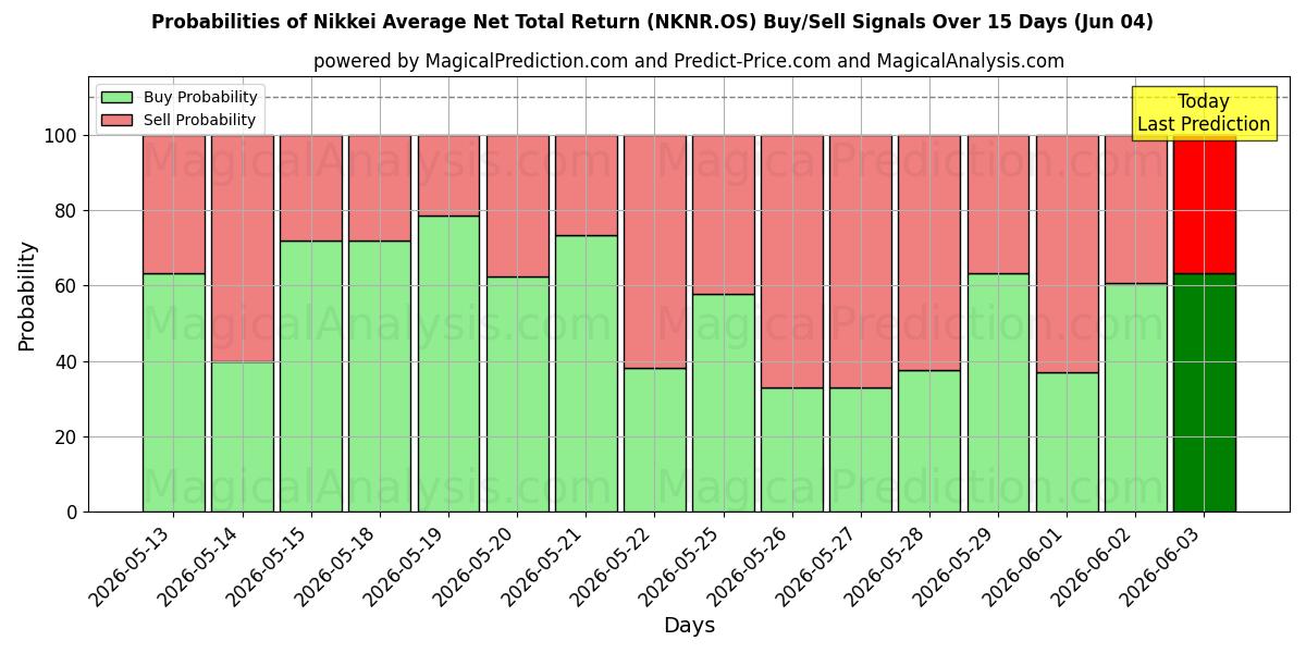 Probabilities of 日経平均ネットトータルリターン (NKNR.OS) Buy/Sell Signals Using Several AI Models Over 5 Days (04 Jun) 