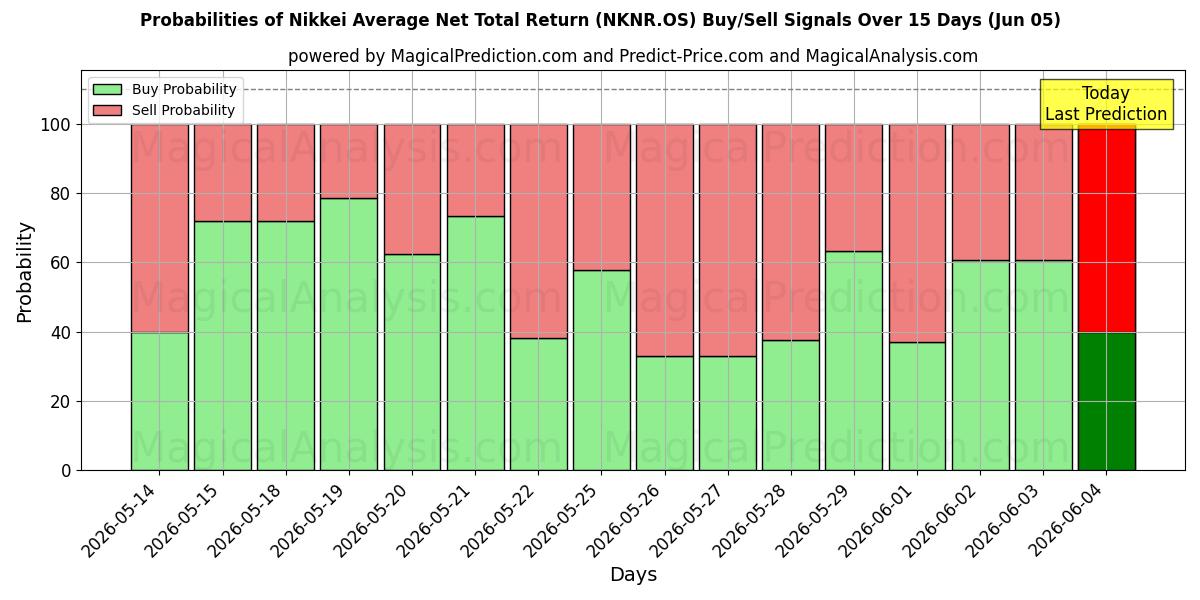 Probabilities of Nikkei Average Net Total Return (NKNR.OS) Buy/Sell Signals Using Several AI Models Over 5 Days (05 Jun) 