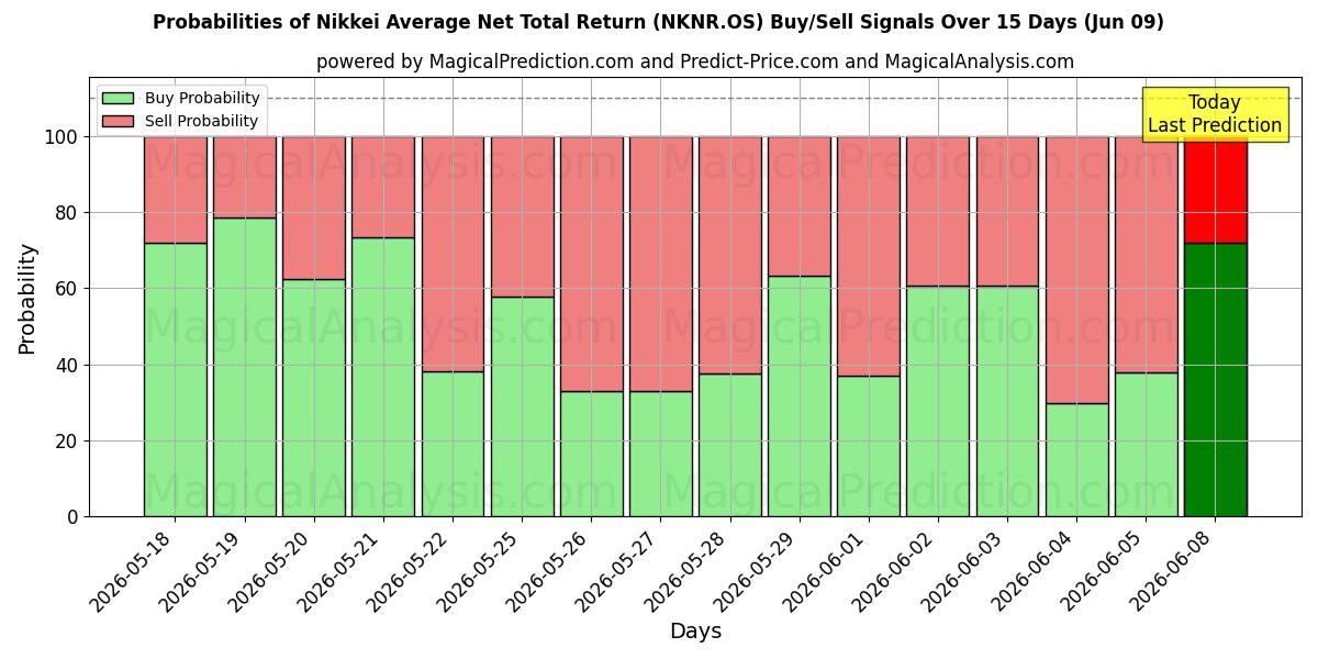 Probabilities of مؤشر نيكاي متوسط ​​صافي العائد الإجمالي (NKNR.OS) Buy/Sell Signals Using Several AI Models Over 5 Days (09 Jun) 