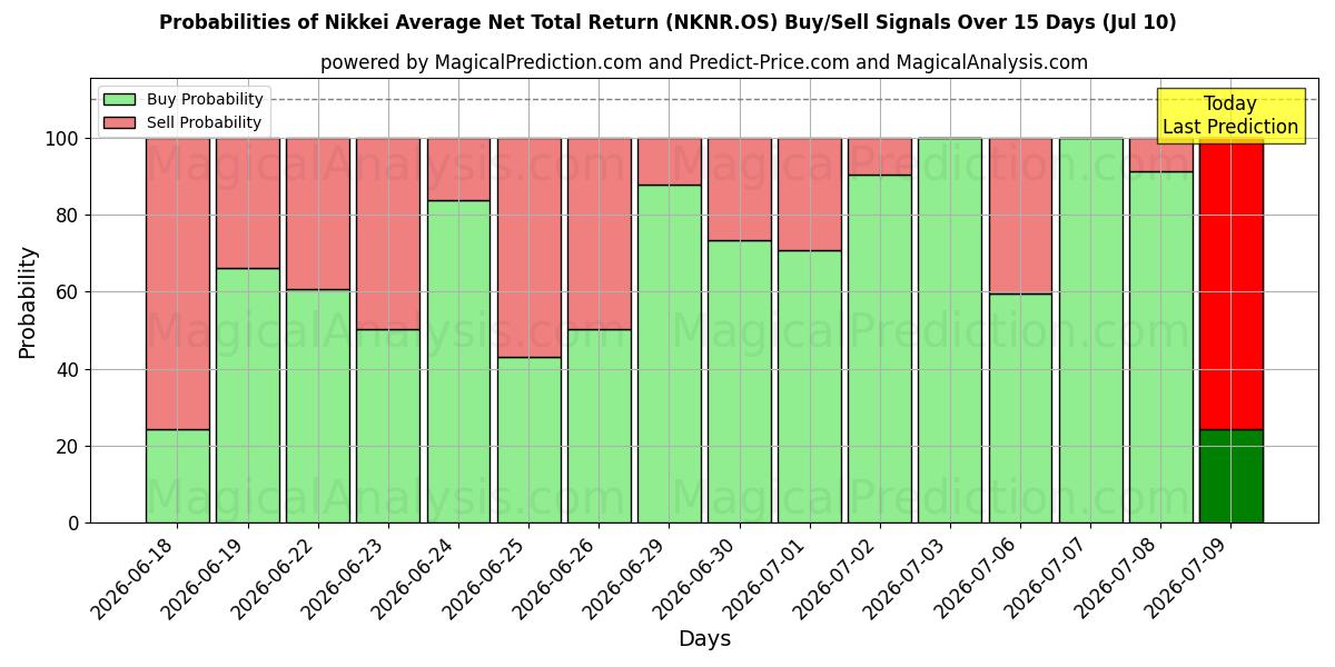 Probabilities of 日经平均净总回报 (NKNR.OS) Buy/Sell Signals Using Several AI Models Over 5 Days (10 Jul) 