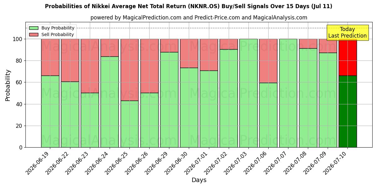 Probabilities of Nikkei Gemiddeld netto totaalrendement (NKNR.OS) Buy/Sell Signals Using Several AI Models Over 5 Days (11 Jul) 