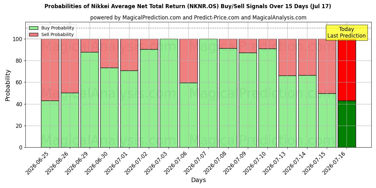 Probabilities of निक्केई औसत शुद्ध कुल रिटर्न (NKNR.OS) Buy/Sell Signals Using Several AI Models Over 5 Days (17 Jul) 