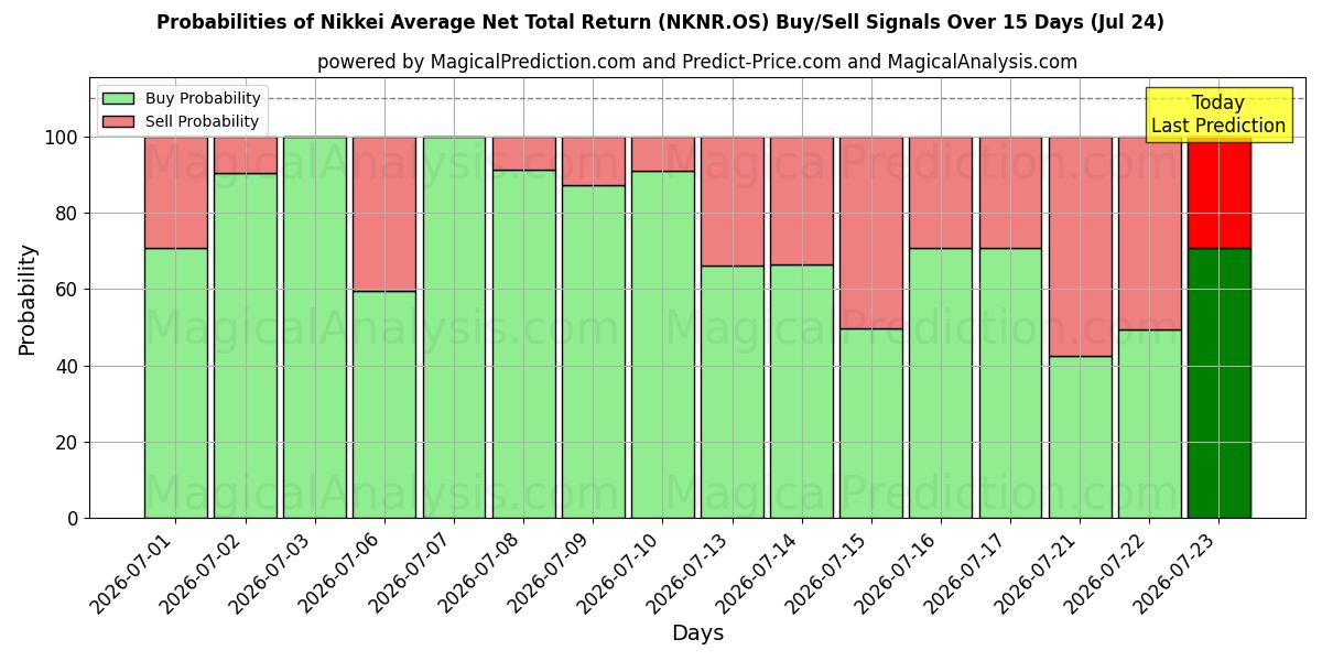 Probabilities of مؤشر نيكاي متوسط ​​صافي العائد الإجمالي (NKNR.OS) Buy/Sell Signals Using Several AI Models Over 5 Days (24 Jul) 