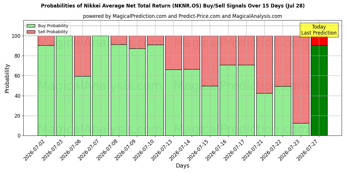 Probabilities of میانگین کل بازده خالص نیکی (NKNR.OS) Buy/Sell Signals Using Several AI Models Over 5 Days (28 Jul) 