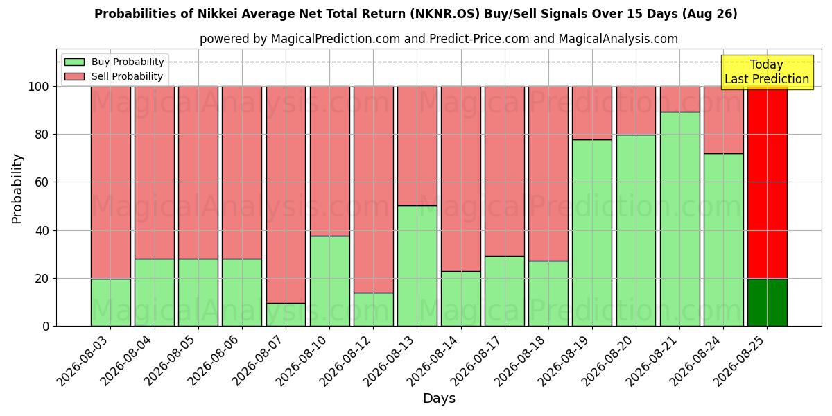 Probabilities of 日经平均净总回报 (NKNR.OS) Buy/Sell Signals Using Several AI Models Over 5 Days (26 Aug) 