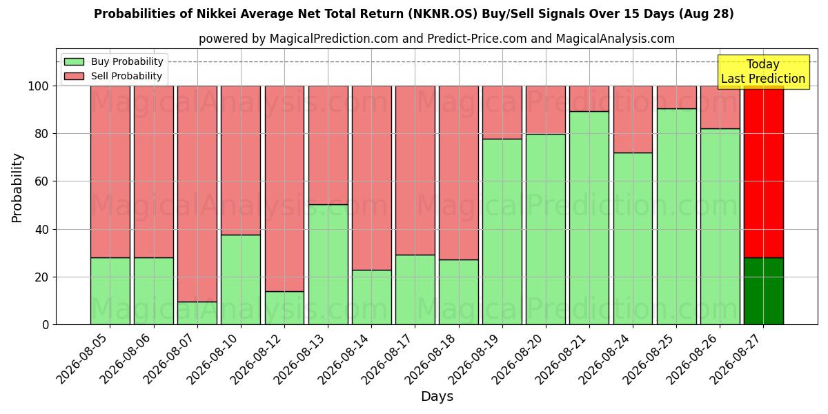 Probabilities of Nikkei Gemiddeld netto totaalrendement (NKNR.OS) Buy/Sell Signals Using Several AI Models Over 5 Days (28 Aug) 