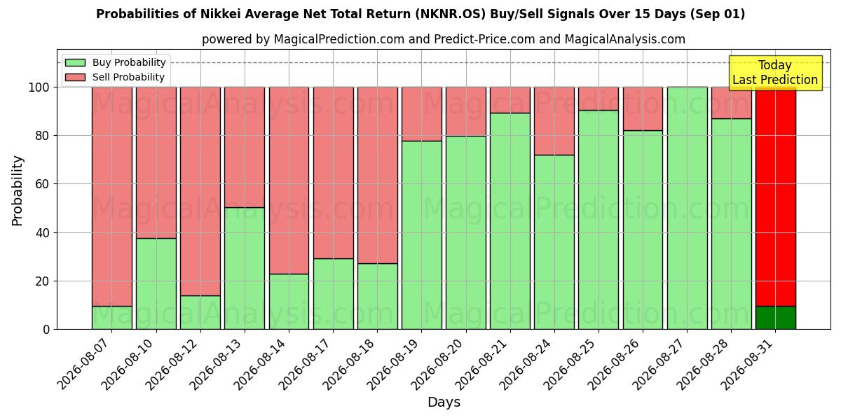 Probabilities of Nikkei Durchschnittliche Netto-Gesamtrendite (NKNR.OS) Buy/Sell Signals Using Several AI Models Over 5 Days (01 Sep) 