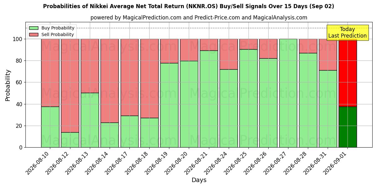 Probabilities of Nikkei gennemsnitlig nettoafkast (NKNR.OS) Buy/Sell Signals Using Several AI Models Over 5 Days (02 Sep) 