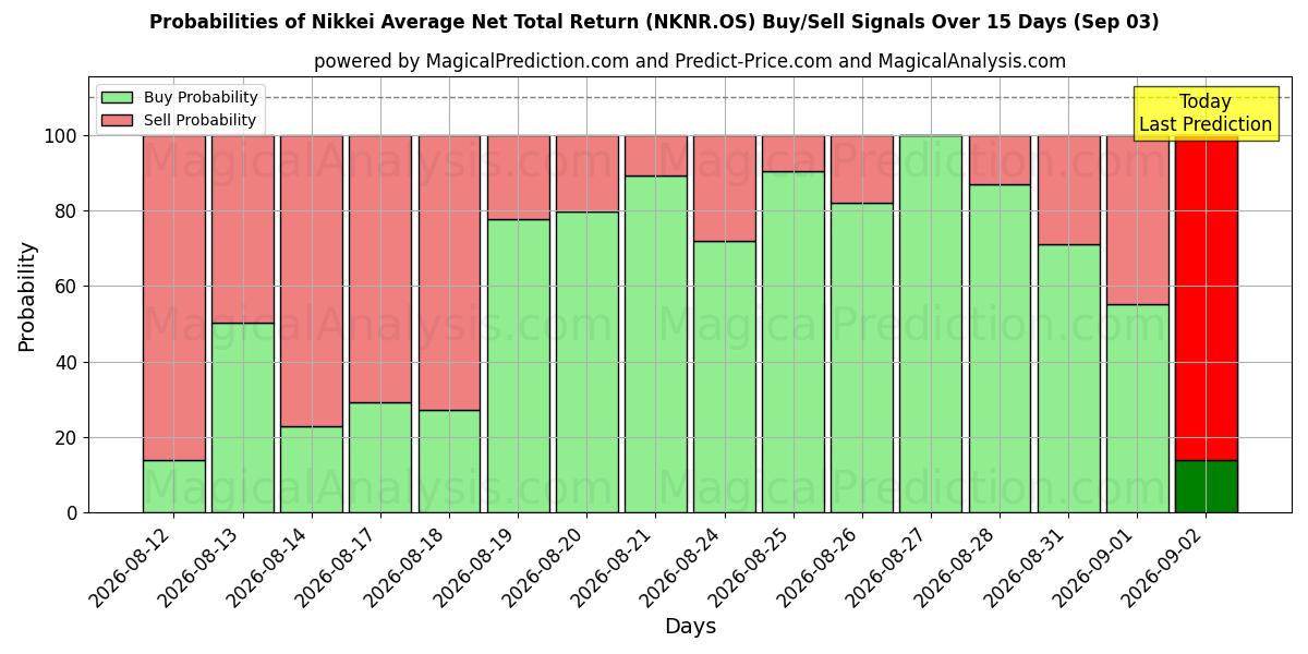 Probabilities of Nikkei Average Net Total Return (NKNR.OS) Buy/Sell Signals Using Several AI Models Over 5 Days (03 Sep) 