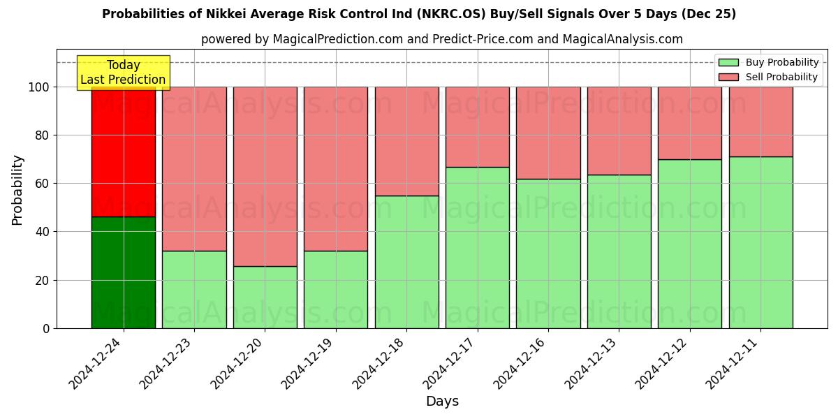 Probabilities of Nikkei Promedio Riesgo Control Ind (NKRC.OS) Buy/Sell Signals Using Several AI Models Over 5 Days (25 Dec) 