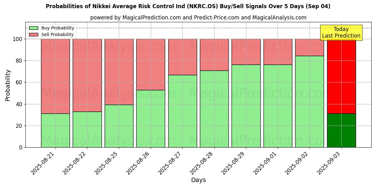 Probabilities of Nikkei Average Risk Control Ind (NKRC.OS) Buy/Sell Signals Using Several AI Models Over 10 Days (04 Sep) Probabilities of Nikkei Average Risk Control Ind (NKRC.OS) Buy/Sell Signals Using Several AI Models Over 5 Days (04 Sep)