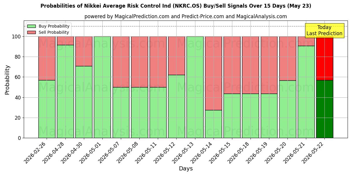 Probabilities of Indice Nikkei de contrôle des risques moyens (NKRC.OS) Buy/Sell Signals Using Several AI Models Over 5 Days (23 May) 